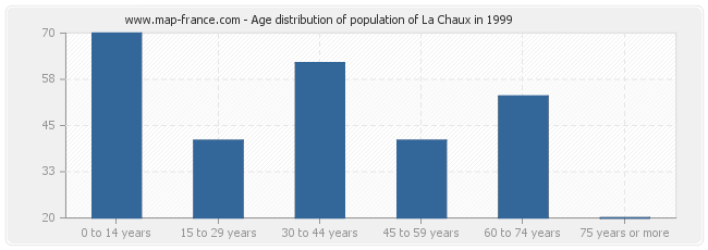 Age distribution of population of La Chaux in 1999